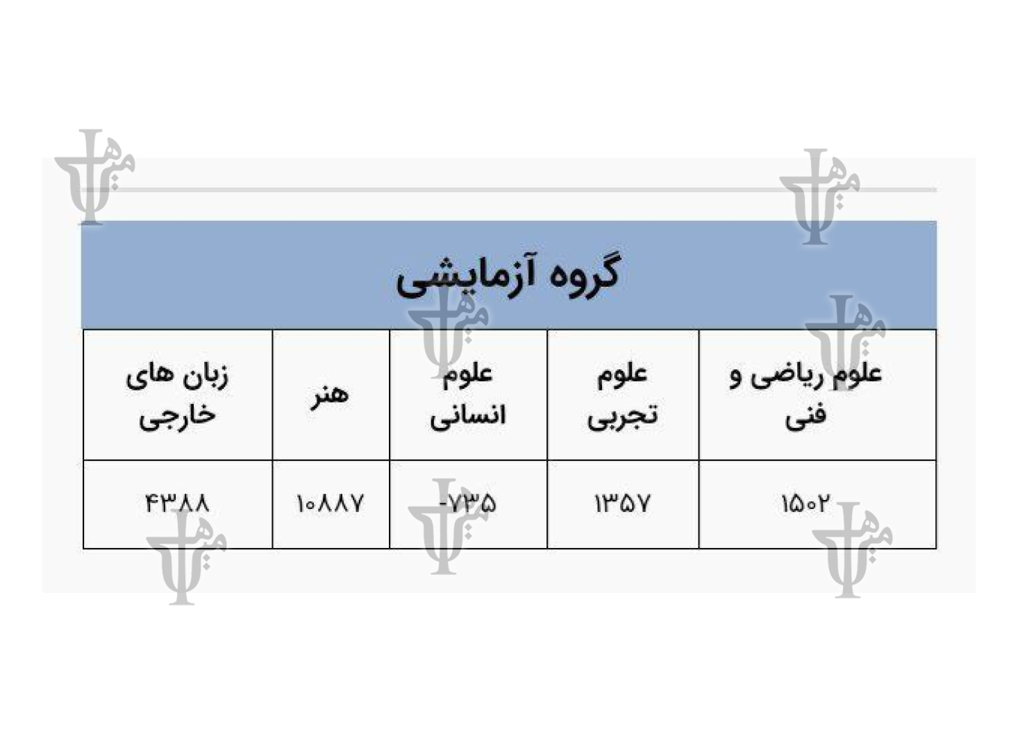 کارنامه اولیه آزمون کنکور سراسری خانم ستاره ایزدی - نوبت اول (اردیبهشت ماه) 1403